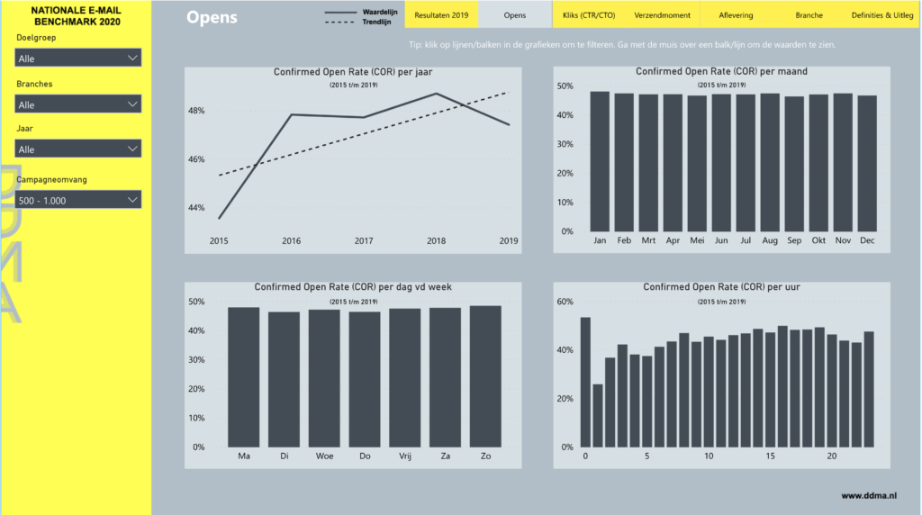 NL benchmark emailmarketing 2015-2019