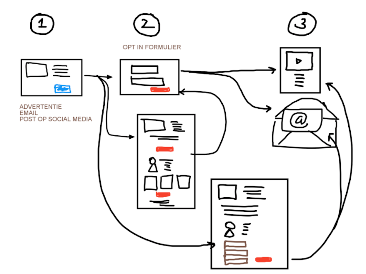 overzicht stappen proces landingspaginas