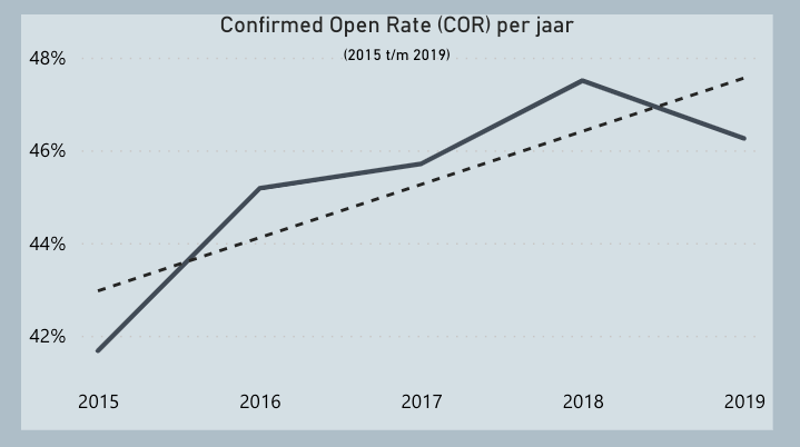 email benchmark 2020 open rates B2C