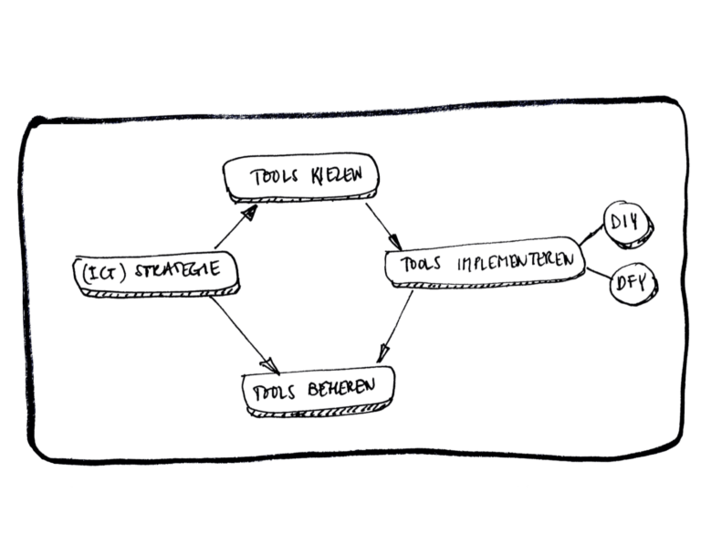 schema IT strategie en tools