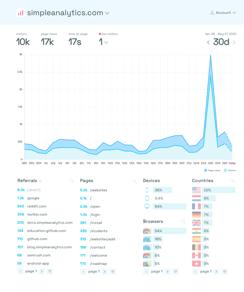 Google analytics alternatief